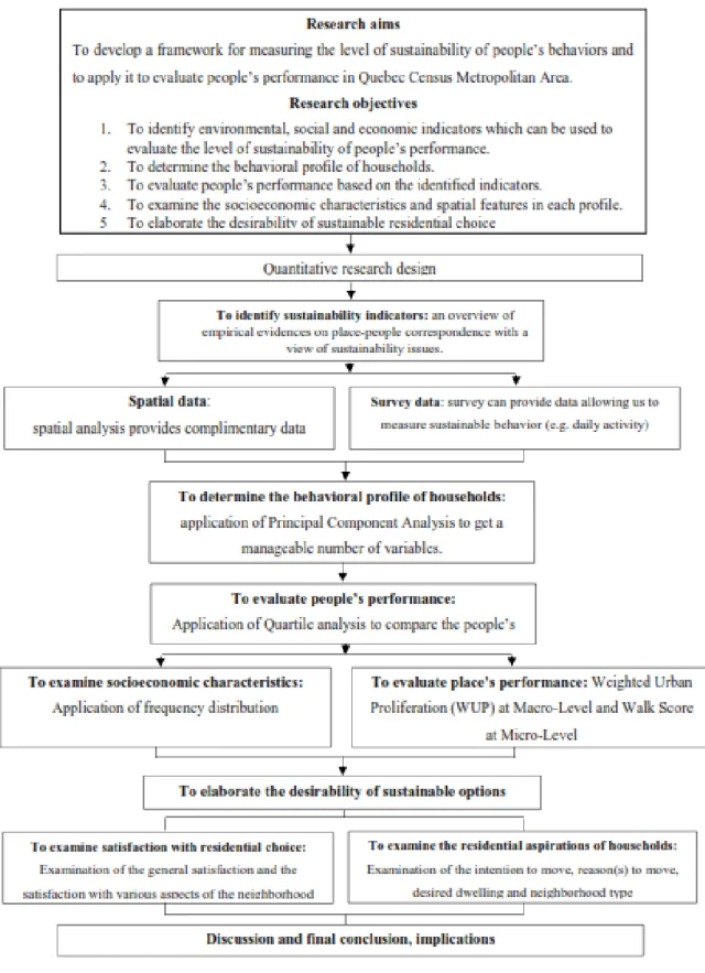 Figure 3.2  Research design  