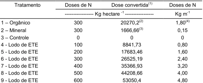 TABELA  4  –  Doses  de  fertilizante  orgânico  (esterco  de  cama  de  frango);  Fertilizante  mineral (sulfato de amônia) e lodo de Estação de Tratamento de Esgoto