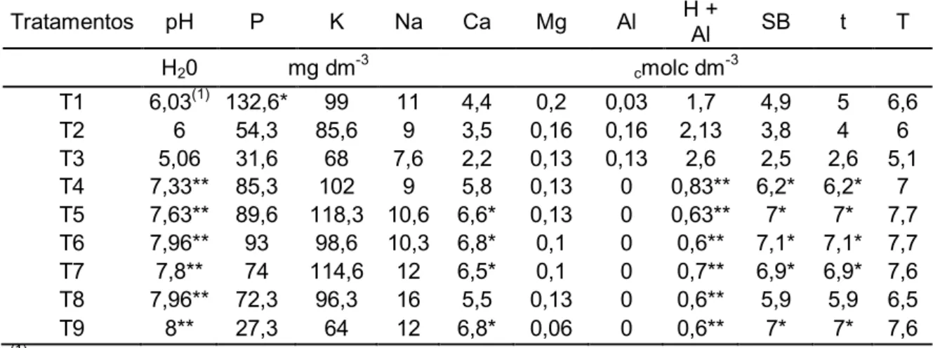 TABELA  5  –.  pH  do  solo,  fósforo  (P),  potássio  (K),  sódio  (Na),  cálcio  (Ca 2+ ),  magnésio  (Mg 2+ ),  alumínio  (Al 3+ )  e  acidez  potencial  (H  +  Al),  Soma  das  bases  trocáveis,  CTC  a  ph  7(t)  e  CTC  efetiva  (T),  decorrente  dos