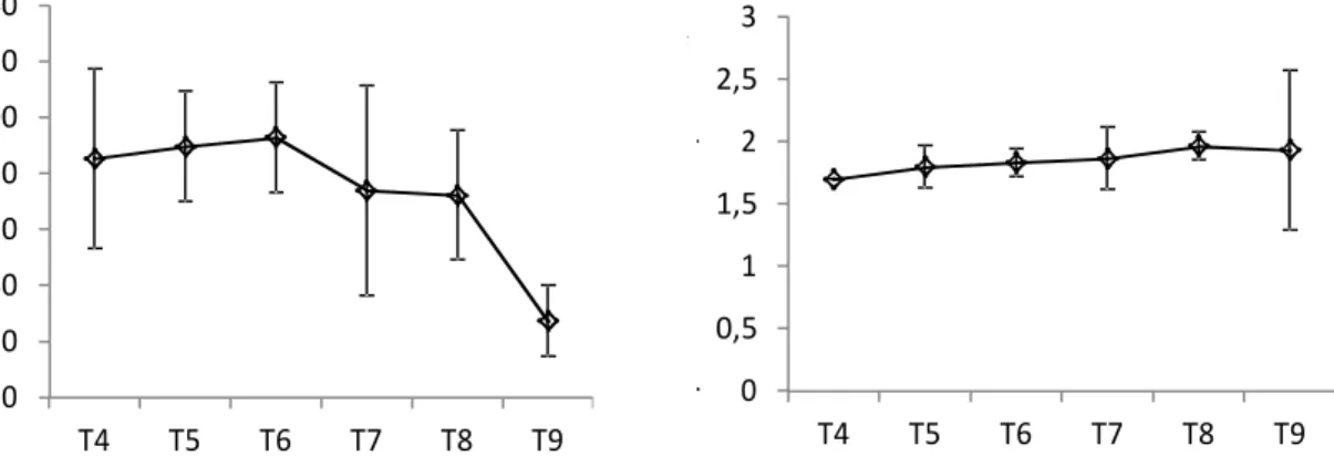FIGURA  3  –  Efeito  da  aplicação  de  lodo  de  ETE  em  função  da  elevação  da  dose  no  fósforo (mg dm -3 )  e na matéria orgânica (dag kg -1 ) no solo, aos 17 meses em função da  aplicação de doses crescentes de lodo de ETE na Fazenda Experimental