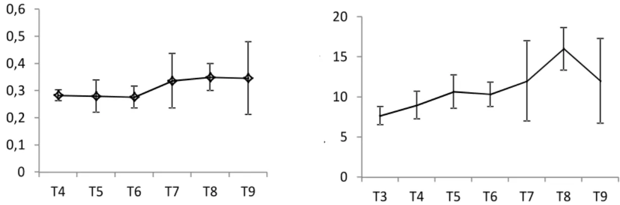 FIGURA 4 – Efeito da aplicação de lodo de ETE sobre o boro (mg dm -3 ) e o sódio (mg  dm -3 ), aos 17 meses em função da aplicação de doses crescentes de lodo  de ETE na Fazenda Experimental de Sooretama