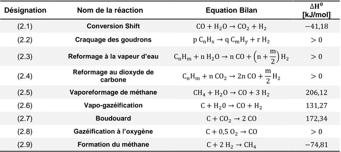 Tableau 12. Synthèse des principales réactions chimiques survenant lors du procédé de gazéification [39], [13] 