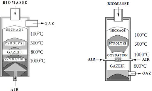 Figure 9. Schéma de principe de la gazéification à lit fixe contre-courant (à gauche) et co-courant (à droite) [44] 