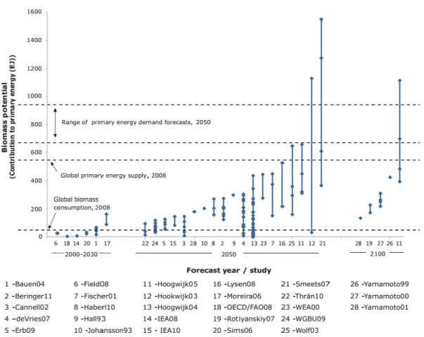 Figure 25. Distribution du potentiel énergétique technique global de la biomasse au niveau mondial selon divers  auteurs (Exajoules/an) ; étude réalisée par Slade et al [84] 