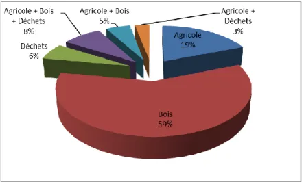 Figure 27. Répartition des études de gisements français identifiées par type de biomasse concernée (&gt;100  études) évaluées dans la synthèse de la CRAP (2010)