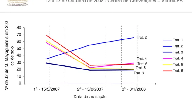 FIGURA  01  -  Número  de  J2  de  M.  mayaguensis/200cc  de  solo  ao  longo  do  ciclo  produtivo  da  goiabeira  Paluma,  após  de  aplicações    de  Nemaplus ®   (15/05;  10/06;  31/08;  17/10  e  15/12 - linhas pontilhadas), Pedro Canário-ES - 2007 