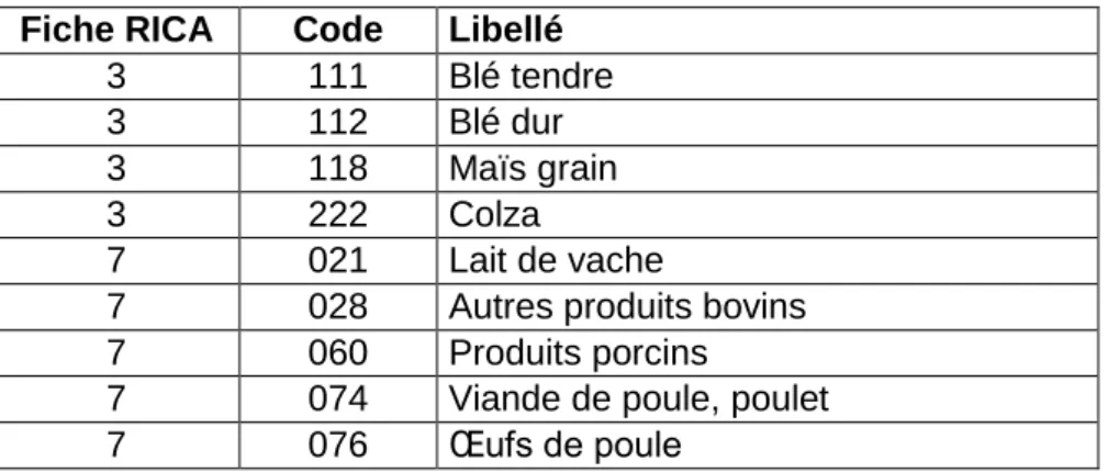 Tableau 1 : Codes et libellés des variables de production dans le RICA  Fiche RICA  Code  Libellé 