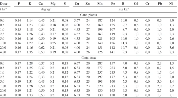 Tabela 5. Características químicas do solo em função da dose de 2,5 t ha -1  de escória e de calcário no período de cultivo da cana-planta e da cana-soca Dose              pH            P            K           Ca           Mg V              Fe          Mn
