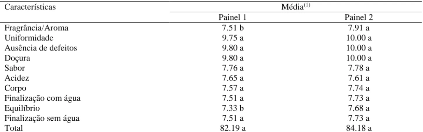 Tabela 1.  Notas médias do Painel 1 e Painel 2 dos atributos avaliados no protocolo de provas da SCAA 