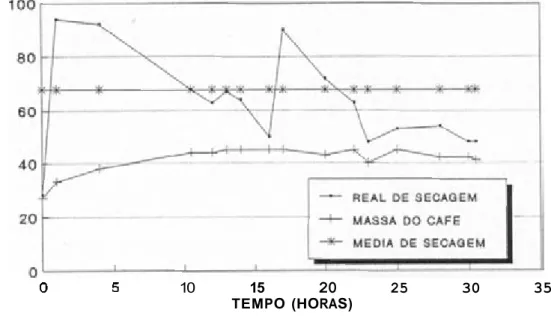 FIGURA  -  Temperaturas  Real  de  Secagem, Média  de  Secagem  e  da  Massa do  Café  com  5 0 %   dos  Frutos  Verdes  Durante  a  Secagem  a  REAL  DE  SECAGEM  MASSA  CAFE  O  I  I  O  5  10  15  20  25  35  TEMPO (HORAS) 