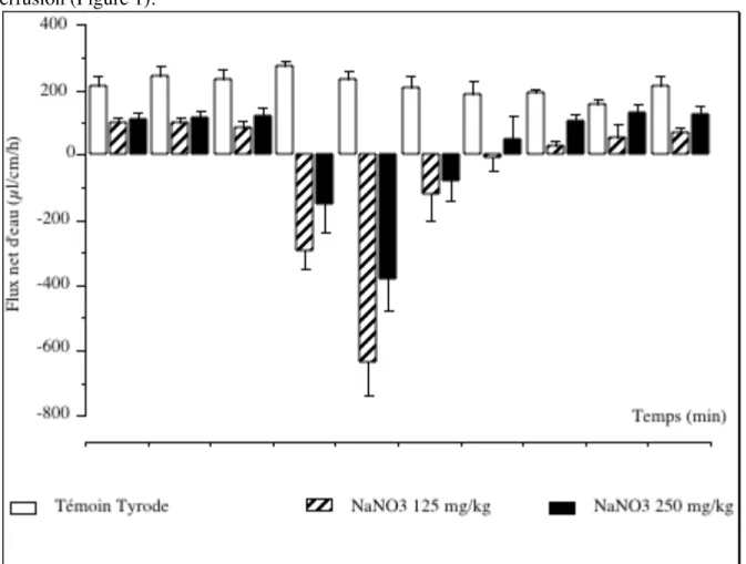 Figure 1 : Effets d'une perfusion intraluminale isotonique de 60 minutes par du nitrate de  sodium (NaNO 3 ) aux doses de 125 et 250 mg/kg sur les mouvements d'eau coliques (Valeurs  moyennes ± ESM ; n=8)