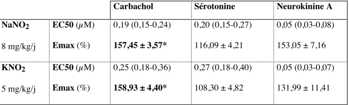 Tableau C: Paramètres des courbes concentration-réponse du carbachol, de la sérotonine et de  la neurokinine A chez des animaux traités par les nitrites (NaNO2, KNO2)