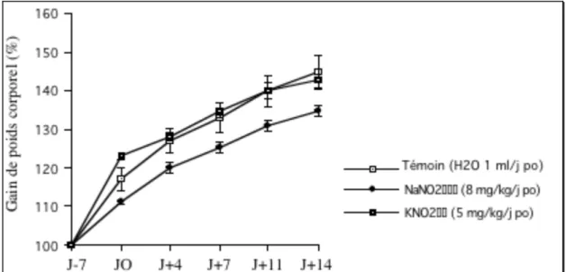 Figure 6 : Évolution du poids corporel chez des rats traités pendant 14 jours avec du nitrite  de sodium (NaNO 2) , du nitrite de potassium (KNO 2 ), ou de l'eau