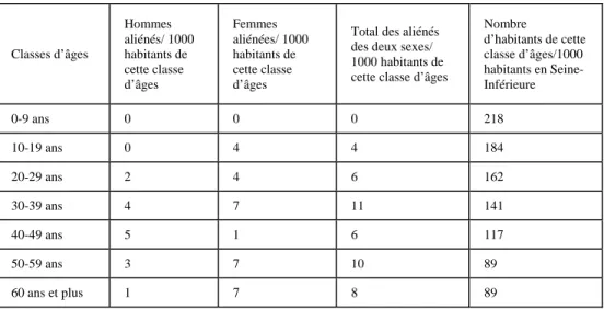 Tableau n°8: Rapport du nombre des admissions par classe d’âges pour 1000 habitants de la  Seine-Inférieure (comparé au rapport des classes d’âges dans la population départementale en  1841 40 )
