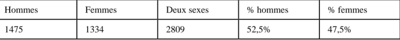 Tableau n°9: Nombre total des aliénés de « toutes espèces » internés à Saint-Yon entre 1827 et  1843 (17 années)