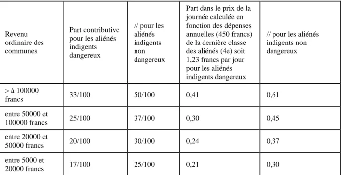 Tableau n°12: Part contributive des villes de la Seine-Inférieure pour les frais d’entretien des  aliénés indigents selon leur la richesse des communes et leur dangerosité (d’après une  ordonnance royale du 22 décembre 1842)
