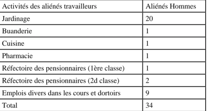 Tableau n°2: répartition des aliénés hommes dans les ateliers de travail de l’asile Saint-Yon en  mai 1830