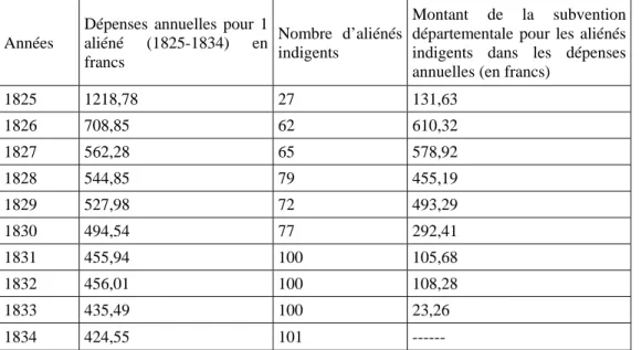 Tableau n°4: Les dépenses du Conseil général pour les aliénés indigents de la Restauration au  début de la Monarchie de Juillet 22  