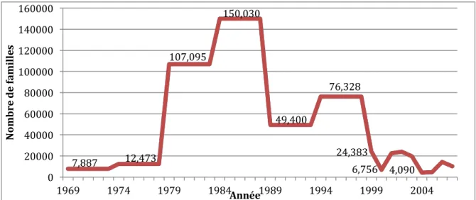 Figure  IIV.  Évolution  du  nombre  de  familles  ayant  pris  part  aux  programmes  de  transmigration en Indonésie entre 1969 et 2008 