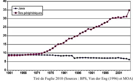 Figure V. Évolution des superficies de terres cultivées en Indonésie de 1960 à 2004  (en millions d’hectares) 