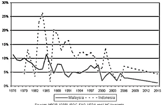 Figure VII. Augmentation tendancielle des superficies de plantations d’huile de palme en  Indonésie et en Malaisie de 1979 à 2015 
