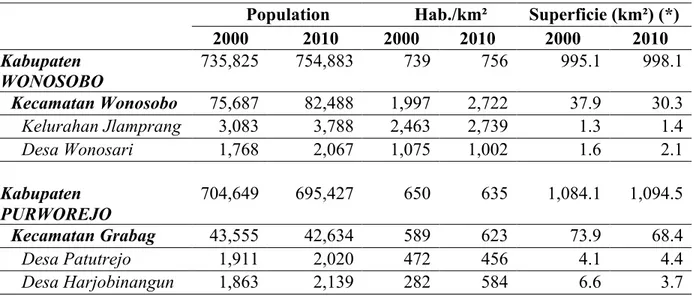 Tableau IV. Superficie et densité de population des districts, sous-districts et villages à l’étude  pour 2000 et 2010