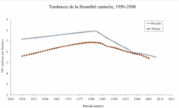 Figure 5. Tendances de la fécondité cumulée (Indicateur Synthétique de Fécondité). 