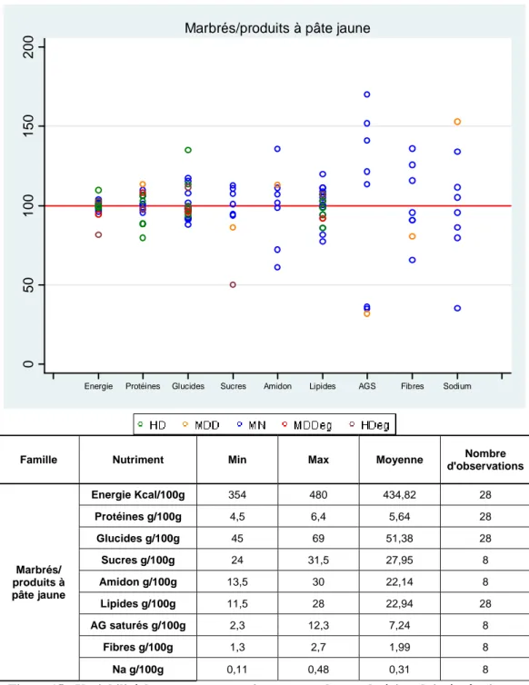 Figure 15 : Variabilité des teneurs en nutriments pour les marbrés/produits à pâte jaune 