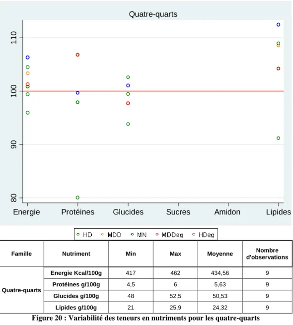 Figure 20 : Variabilité des teneurs en nutriments pour les quatre-quarts 