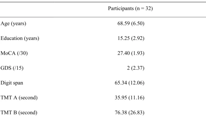 Table 3-1.  Demographic and clinical characteristics for all participants included in the final  sample  Participants (n = 32)  Age (years)  68.59 (6.50)  Education (years)  15.25 (2.92)  MoCA (/30)  27.40 (1.93)  GDS (/15)  2 (2.37)  Digit span  65.34 (12