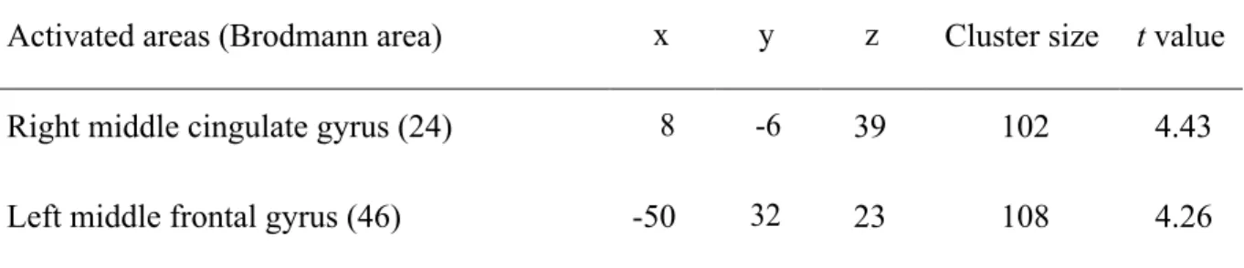 Table 3-4. VBM results of the interaction effect between age and education adjusted for age,  education, gender, and TIV 