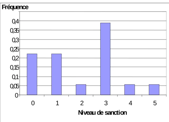 Tableau 5 : Niveau et fréquence des sanctions  Source : Calculs sur la base des données collectées 