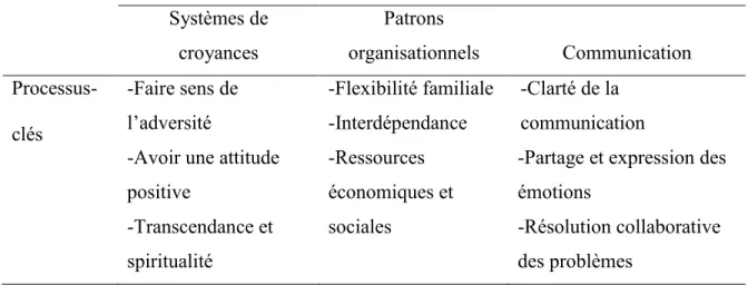 Tableau I. Domaines et processus-clés de la résilience familiale. (Walsh, 2006). 