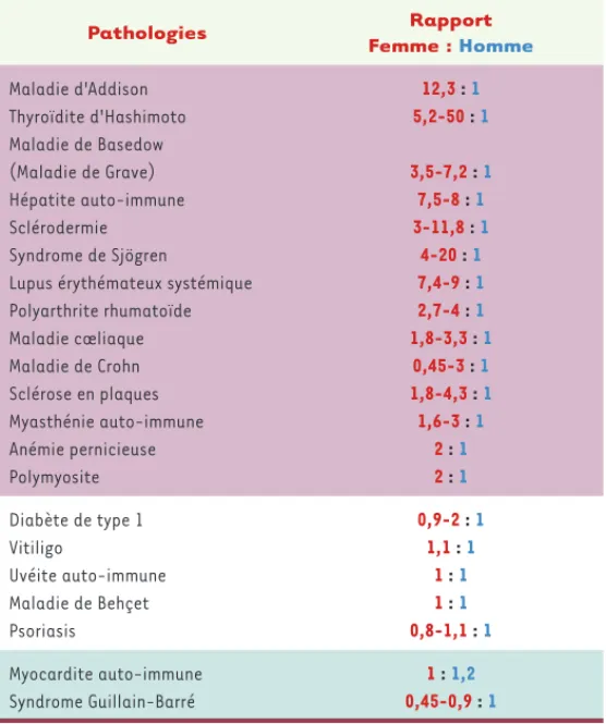 Tableau I. Prévalence en fonction du sexe dans diverses pathologies auto- auto-immunes