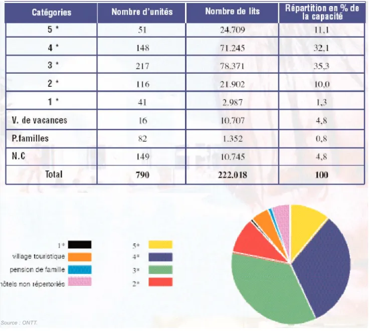 Tableau 1. Répartition de la capacité hôtelière disponible en Tunisie par catégorie, 2003