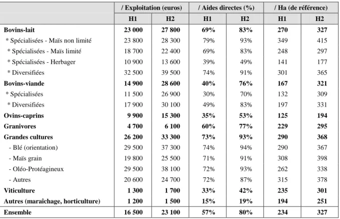 Tableau 13. Le montant du paiement unique (H1 : découplage partiel ; H2 : découplage total) selon les types  / Exploitation (euros)  / Aides directes (%)  / Ha (de référence) 