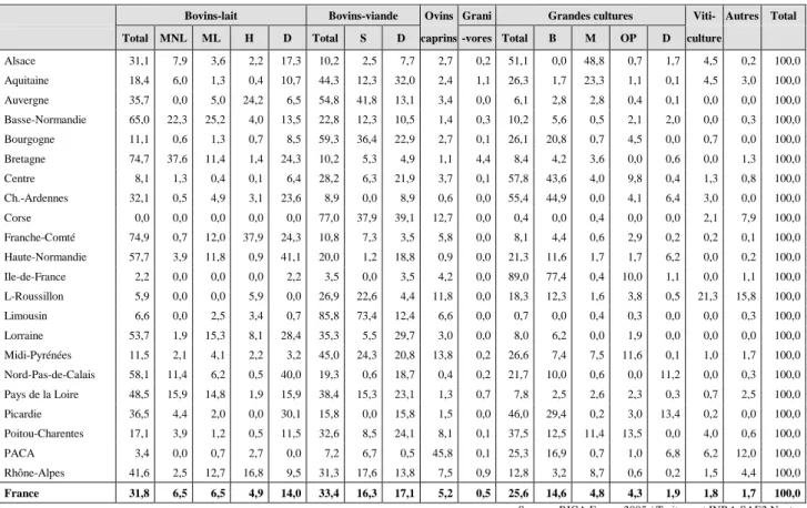 Tableau 4. Répartition du budget régional des aides directes selon les types de production (%) 