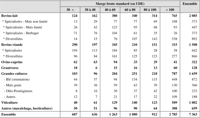 Tableau 9. Nombre d’exploitations agricoles (univers RICA) 