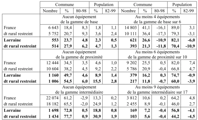 Tableau 1.5 : Offre d’équipements par gamme en 1998 et évolutions 1980-1998 