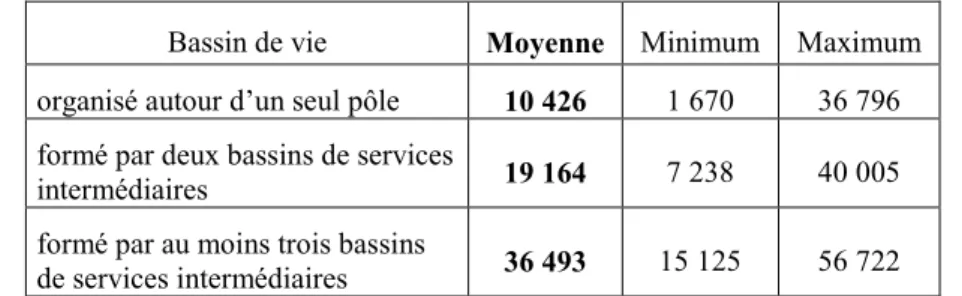 Tableau 1.11 : Population des bassins de vie selon le type de polarisation (habitants)  Bassin de vie  Moyenne  Minimum  Maximum 