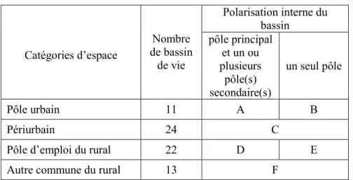 Tableau 1.14 : Grille croisant la polarisation interne des bassins de vie et le ZAUER   Polarisation interne du  bassin  Catégories d’espace  Nombre  de bassin  de vie  pôle principal et un ou  plusieurs  pôle(s)  secondaire(s)  un seul pôle  Pôle urbain  