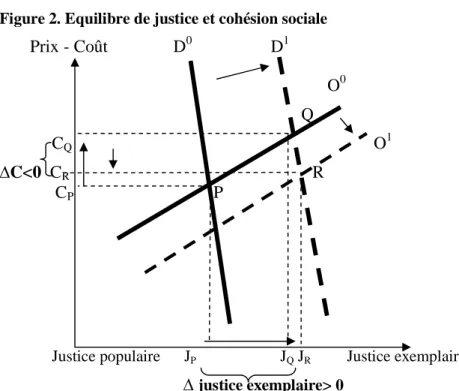 Figure 2. Equilibre de justice et cohésion sociale         Prix - Coût               D 0                   D 1                                                                            O 0                        Q                C Q                       