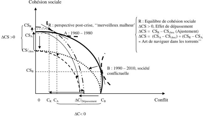 Figure 3. Processus de dépassement et équilibre de cohésion sociale                
