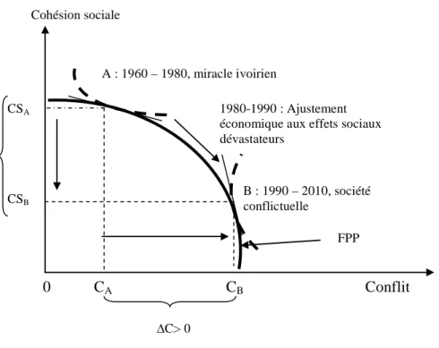 Figure 1. Du miracle ivoirien à une société conflictuelle 