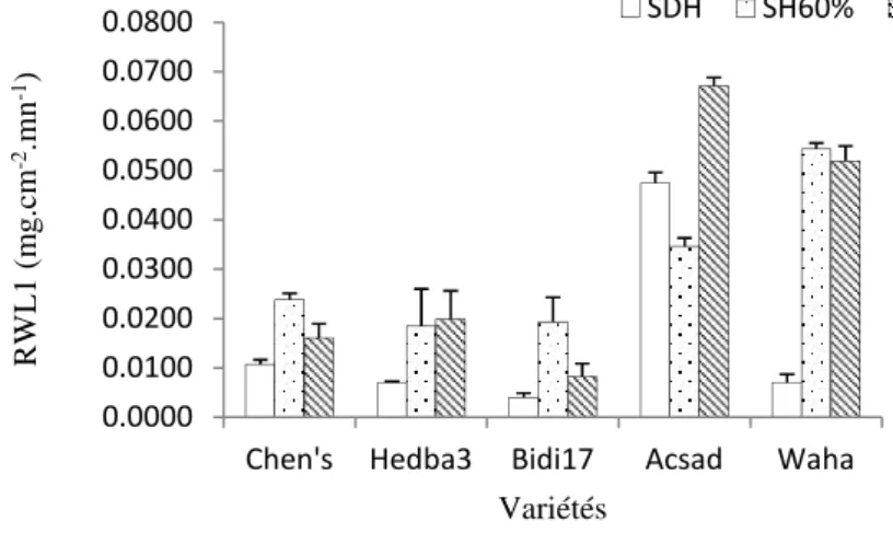 Tableau 3. Analyse de la variance de la RWL2 des feuilles des plantes des variétés de blé sous régime hydrique au stade floraison.