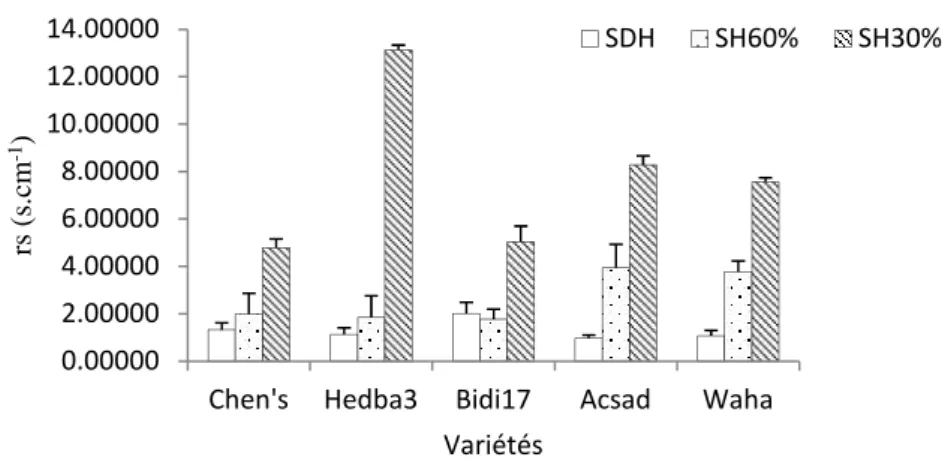 Tableau 2. Analyse de la variance du poids spécifique foliaire (PSF) des plantes des variétés de blé sous régime hydrique au stade floraison.