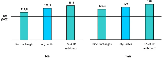 Graphique 3.1.  Impact en 2015 du développement des biocarburants US et UE sur les prix mondiaux des céréales  (base 100 en 2005) (source : Dronne et al