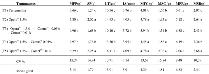 Tabela  2  –  Médias  de  matéria  fresca  de  folhas  (MFF);  matéria  seca  de  folhas  (MSF);  altura  de  planta  (ALT); 