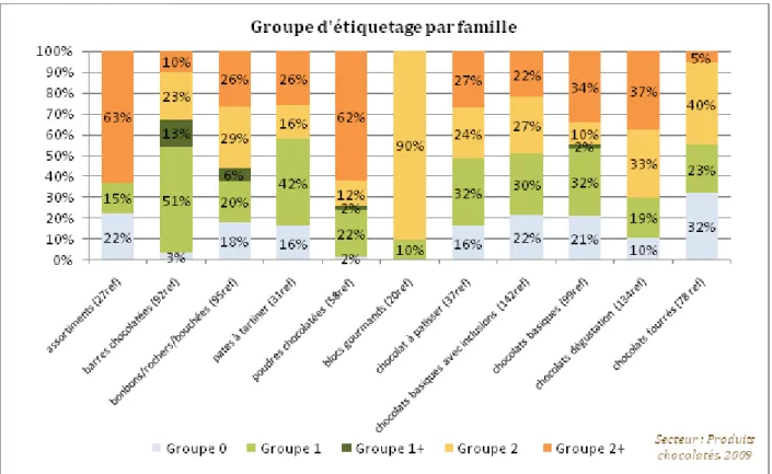 Figure 8 : Répartition des groupes d'étiquetage pour les familles de chocolats (en %) 