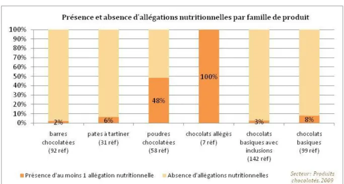 Figure 10 : Répartition des produits avec allégations nutritionnelles par famille de produits (en %) 